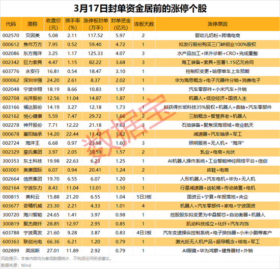 配资股配资 三孩概念热度持续，热门股封单资金近6亿元