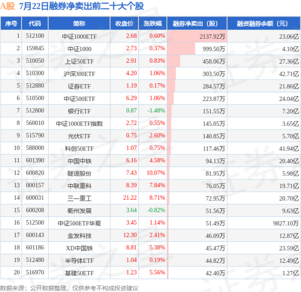 股票配资平台查询系统 7月22日A股融券净卖出排行榜：中证1000ETF融券净卖出居首